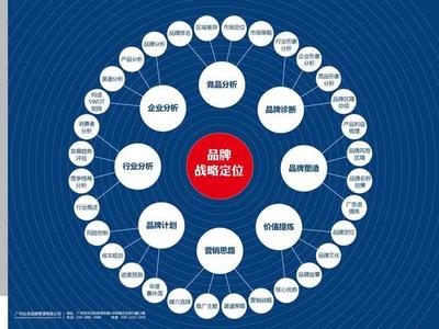 食用油的品牌战略定位与营销策划全解析